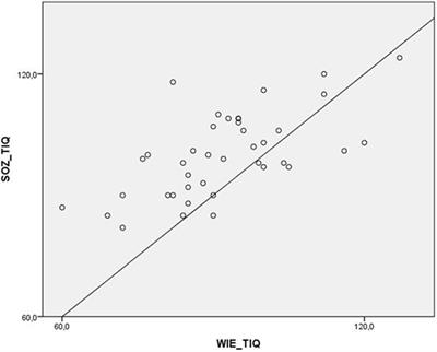 Limitations of a Short Demographic Questionnaire for Bedside Estimation of Patients’ Global Cognitive Functioning in Epilepsy Patients